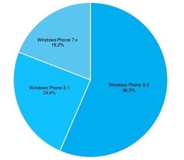 Windows Phone system statystyki