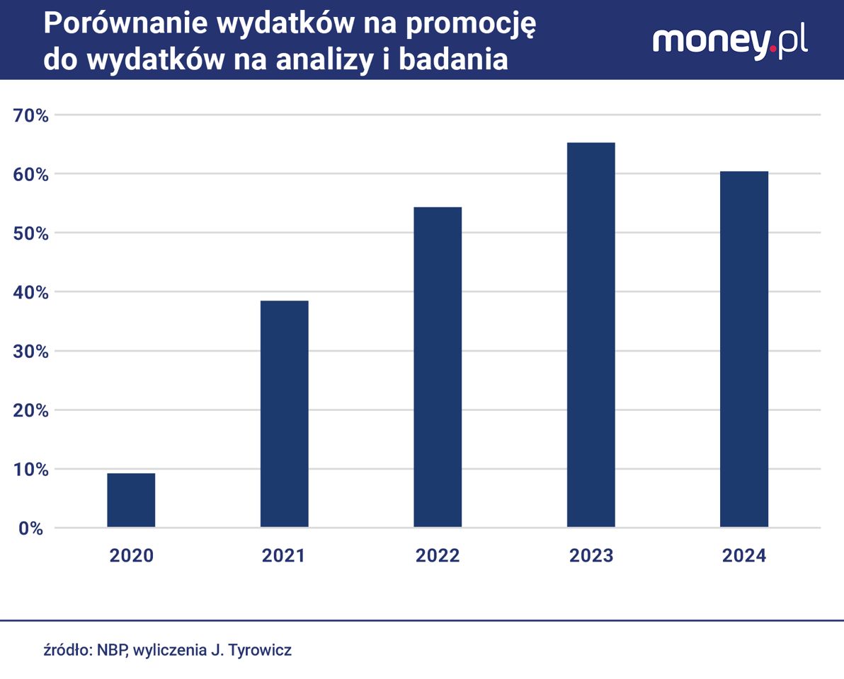 Porównanie wydatków na promocję do wydatków na analizy i badania