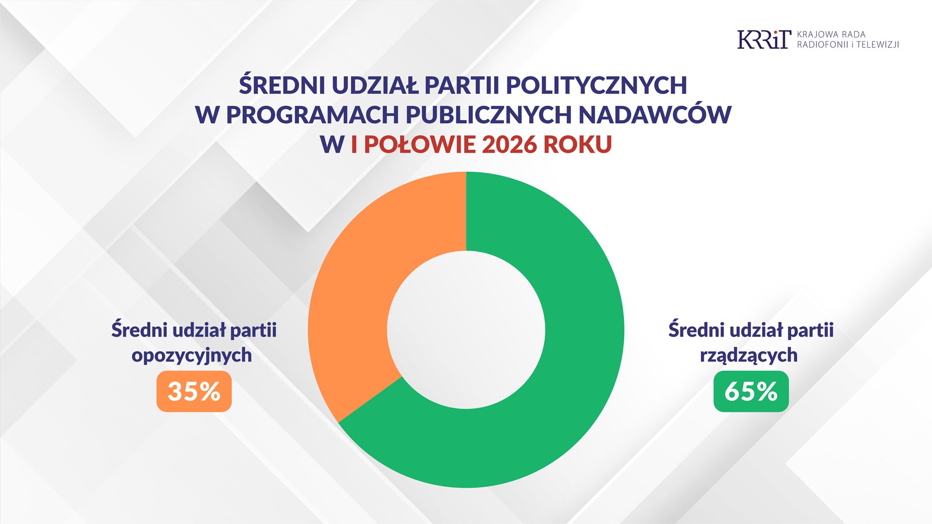 Czas antenowy polityków w mediach publicznych