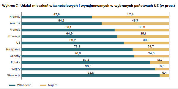 Raport PIE dot. mieszkań na wynajem