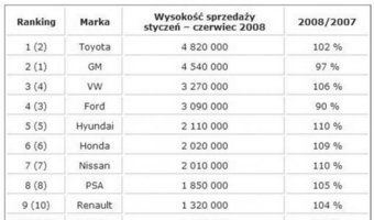 Najwiksi producenci samochodw na wiecie