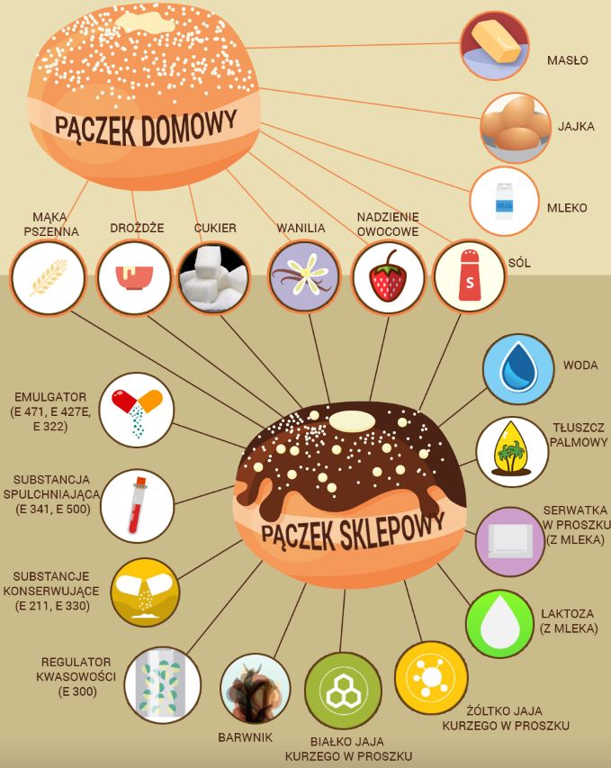 Tłusty czwartek 2017. Czym się różni pączek z marketu od "zwykłego"?