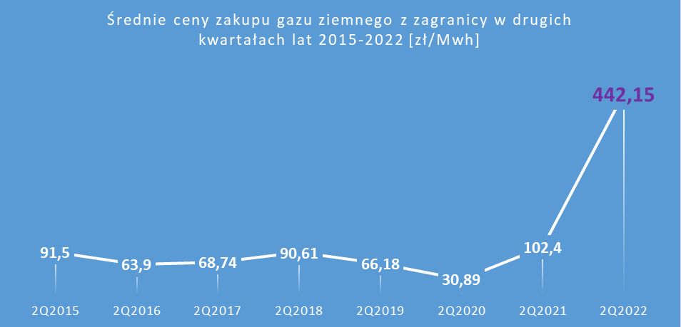 Średnie ceny zakupu gazu ziemnego z zagranicy w drugich kwartałach lat 2015-2022