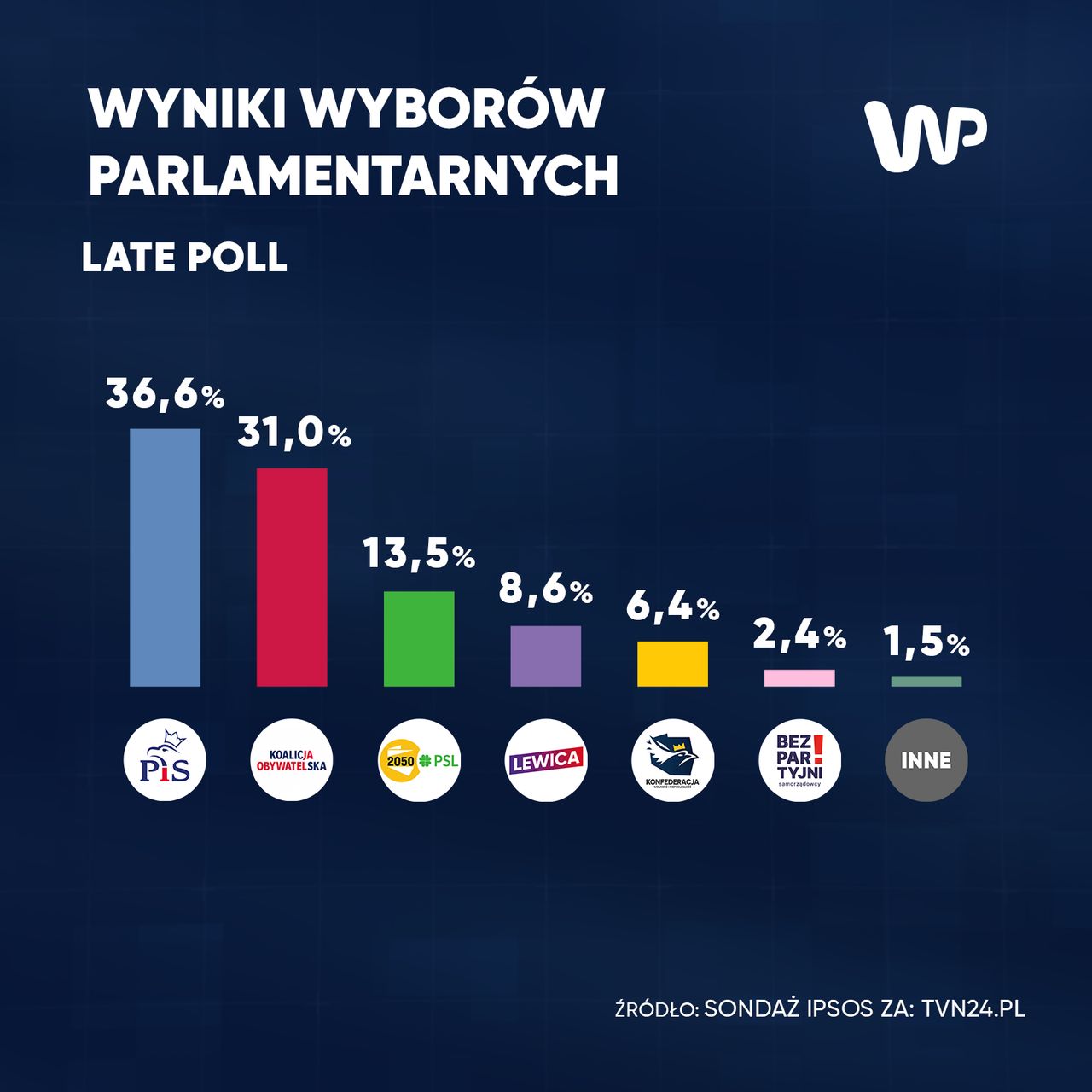 Wyniki sondażowe late poll