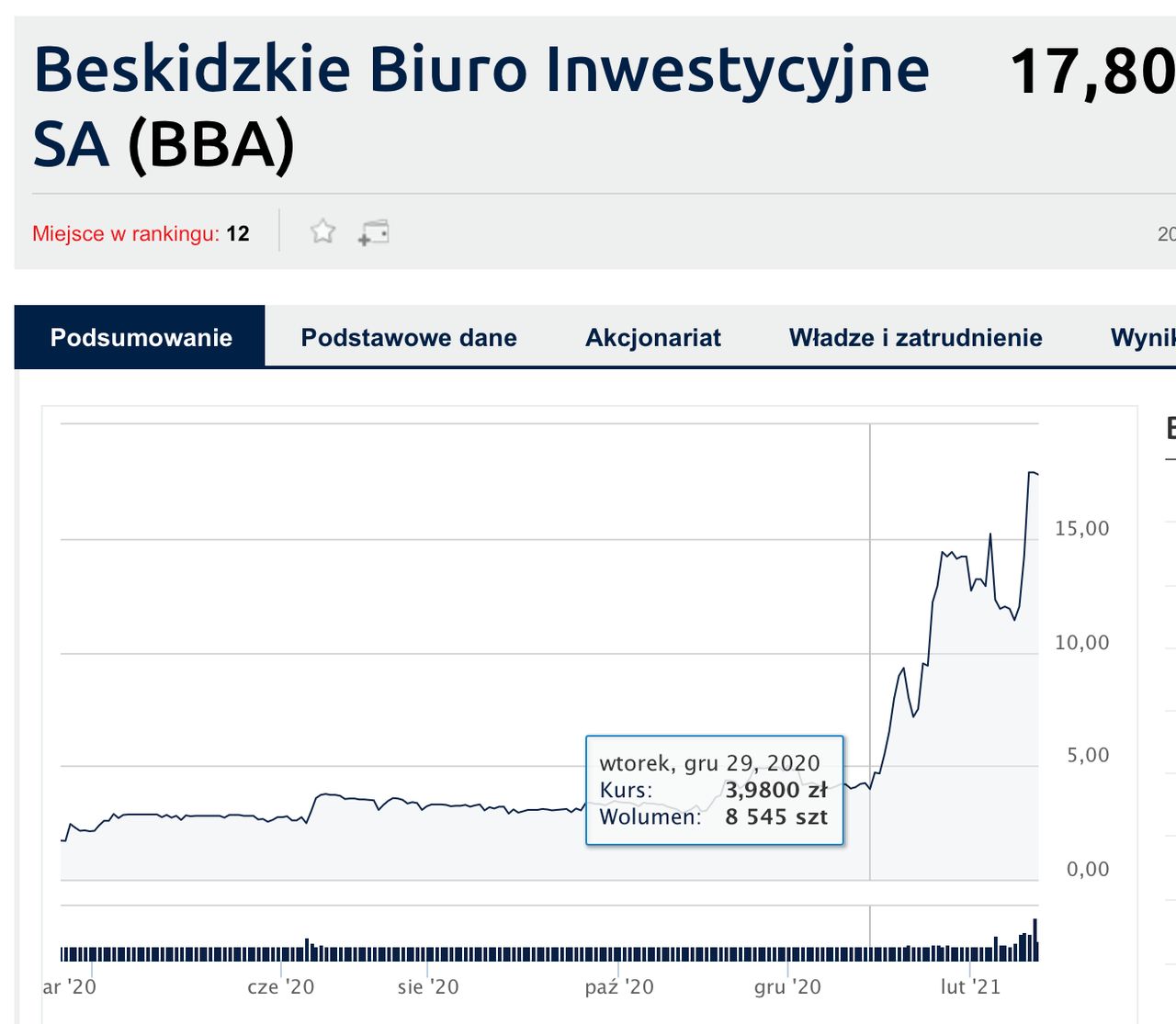 Kurs BBA podskoczył już w grudniu, gdy pojawiły się pierwsze powiązania z Ekipą.