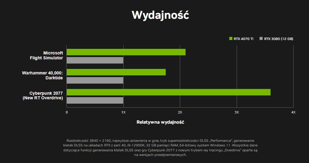 GeForce RTX 4070 Ti - wydajność karty graficznej