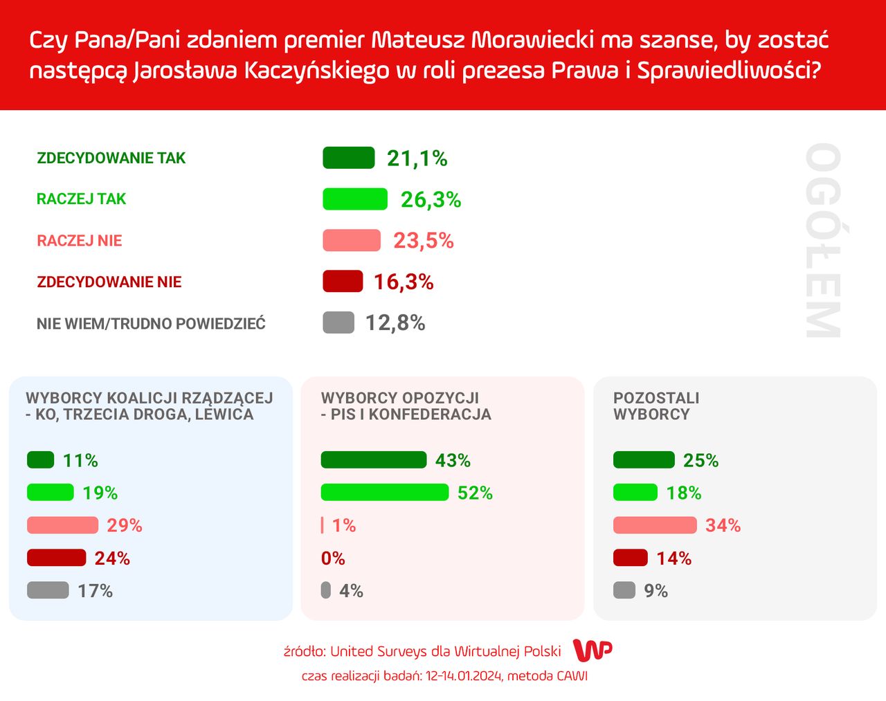 Morawiecki ma szansę zastąpić Kaczyńskiego?