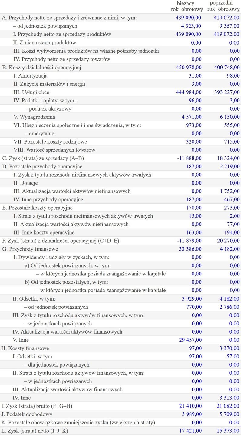 Wyniki finansowe HBO Polska
