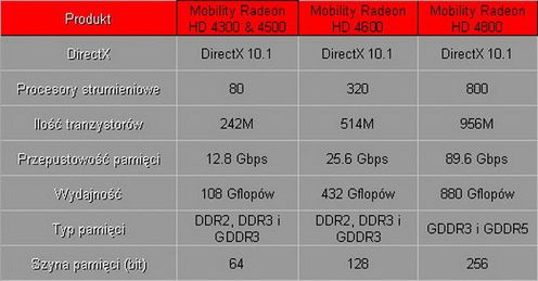 ATI Mobility HD 4000 - nowe grafiki do laptopów 2