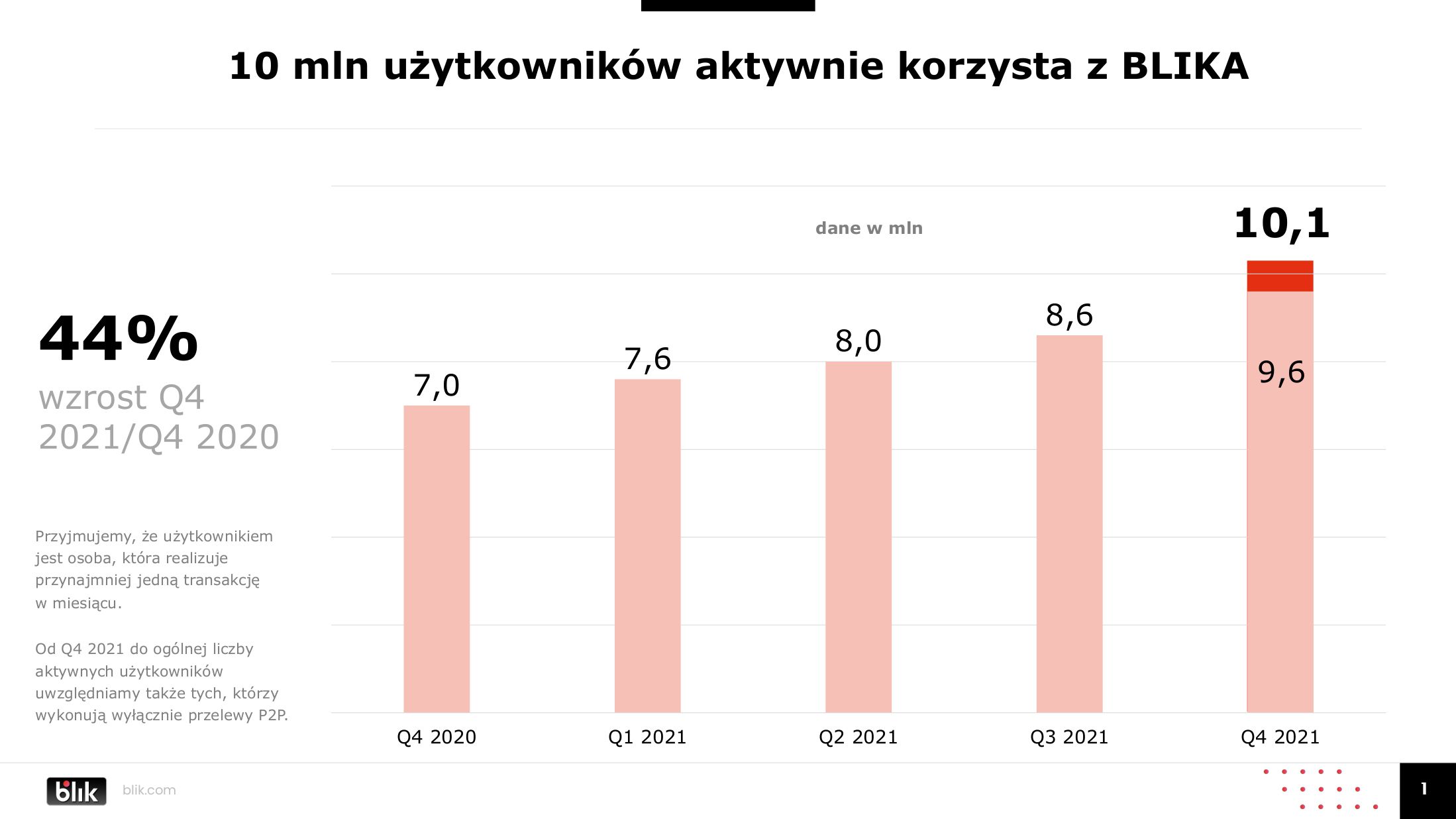 Blik w liczbach. W 2021 roku pobił wszelkie rekordy 2