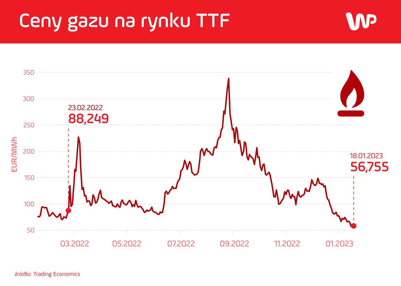 Potężna obniżka na rynkach. Biden zadał cios Putinowi