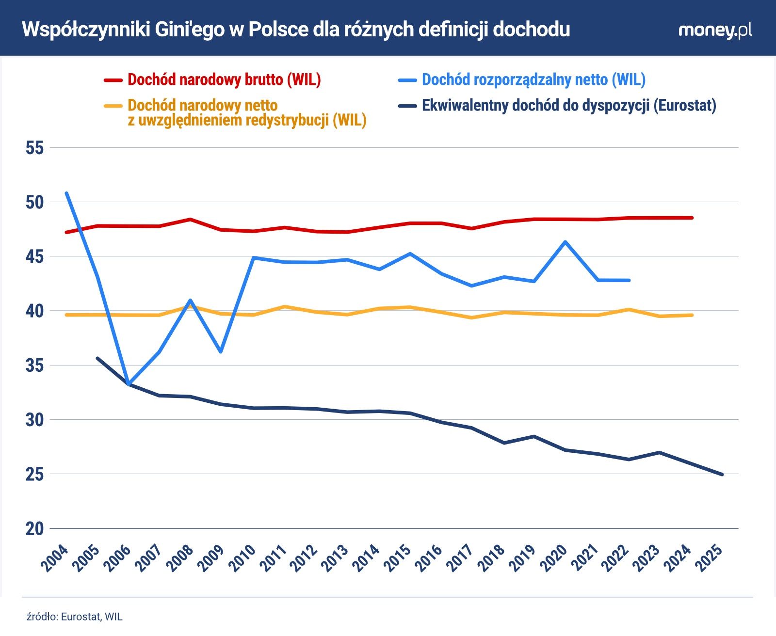 Dane o dochodach Polaków z innych źródeł niż badania ankietowe wskazują, że nierówności są nad Wisłą duże i nie maleją