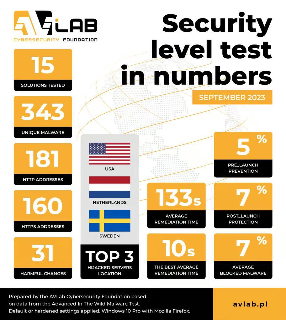 AVLab Security level test w liczbach.
