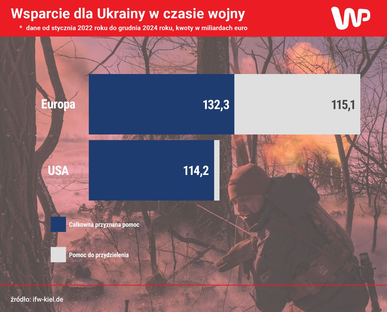 Jak Europa i USA wspierają Ukrainę od początku wojny?