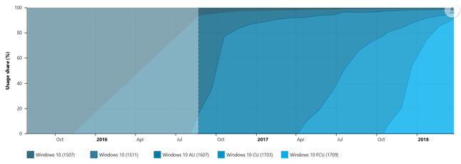 Tempo dostarczania kolejnych aktualizacji Windowsa 10. Źródło: AdDuplex