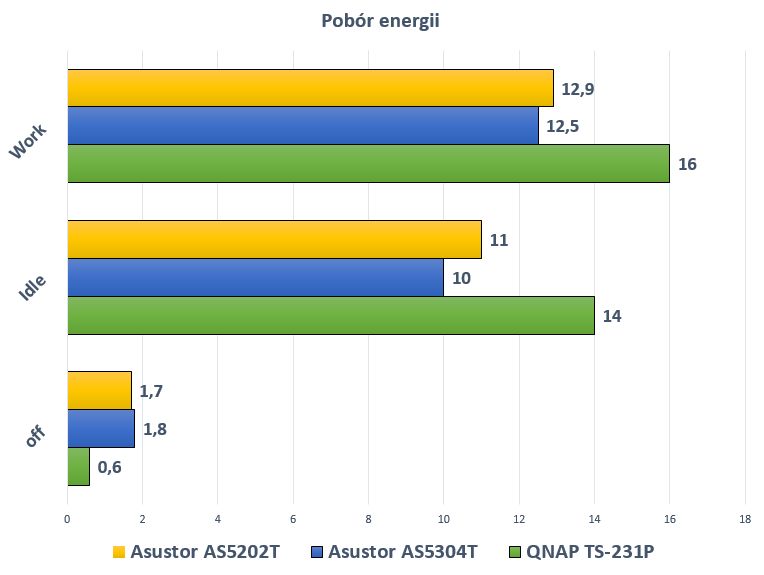 Przewaga Asustor wynika wyłącznie z zainstalowania SSD. Jednak różnica 3-4W nie jest porażająca.