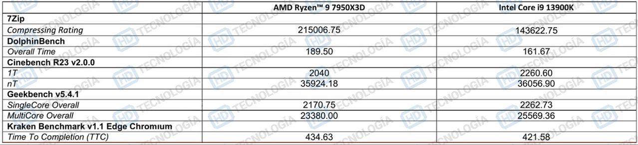 Porównanie wydajności procesorów AMD i Intel.