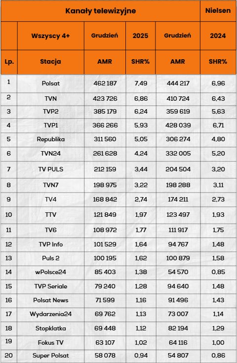 Dane o widowni w grudniu 2025 roku