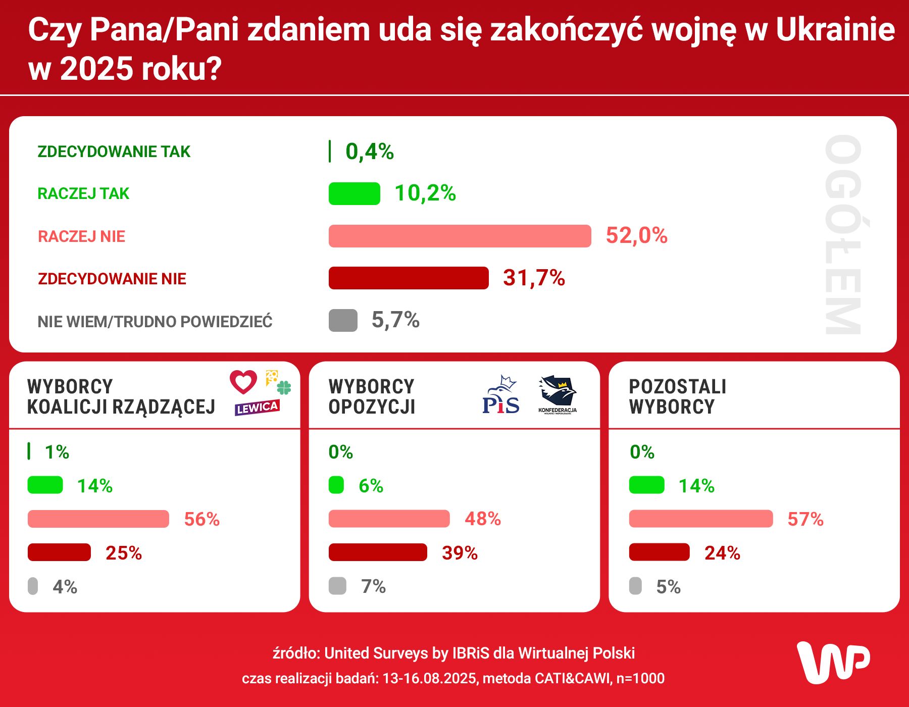 Badanie United Surveys