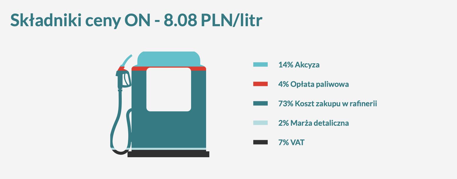 Składniki ceny paliwa 1 litra oleju napędowego 