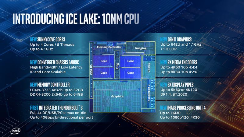Intel Core 10. gen - budowa procesorów Ice Lake