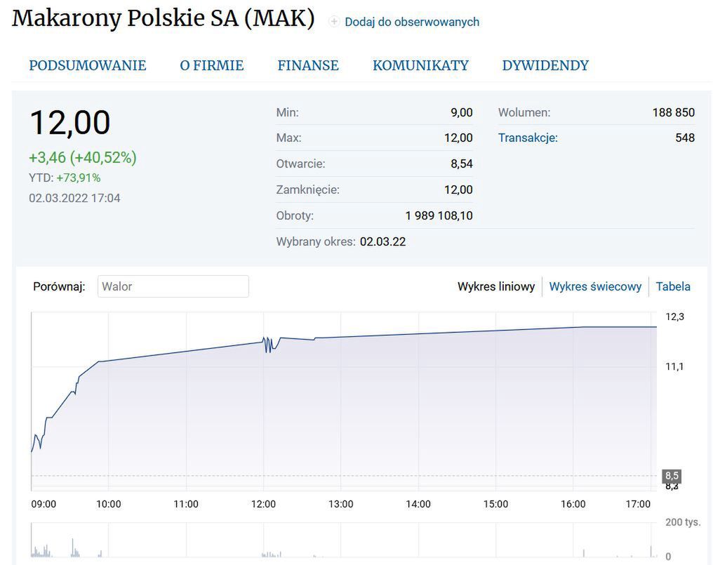 Notowania Makaronów Polskich