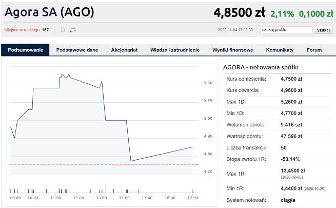 Kurs Agory / Źródło: Bankier.pl