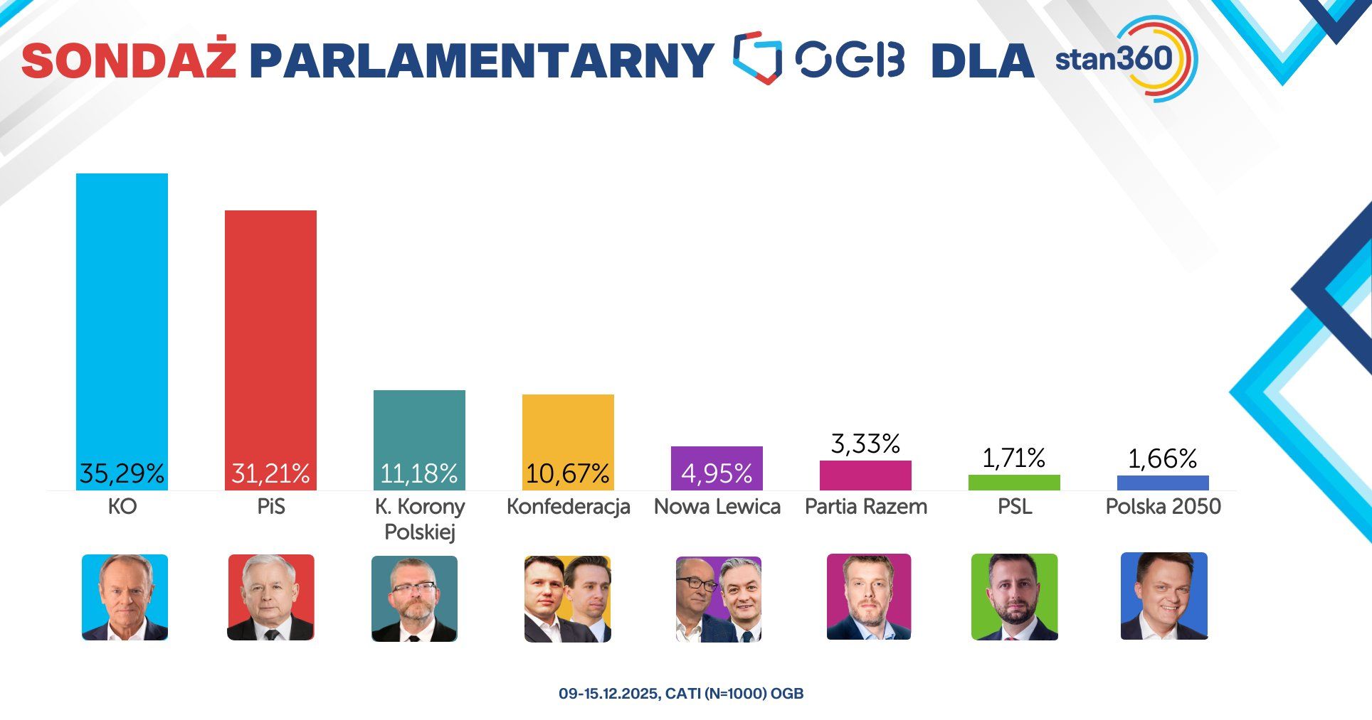 Sondaż parlamentarny OGB