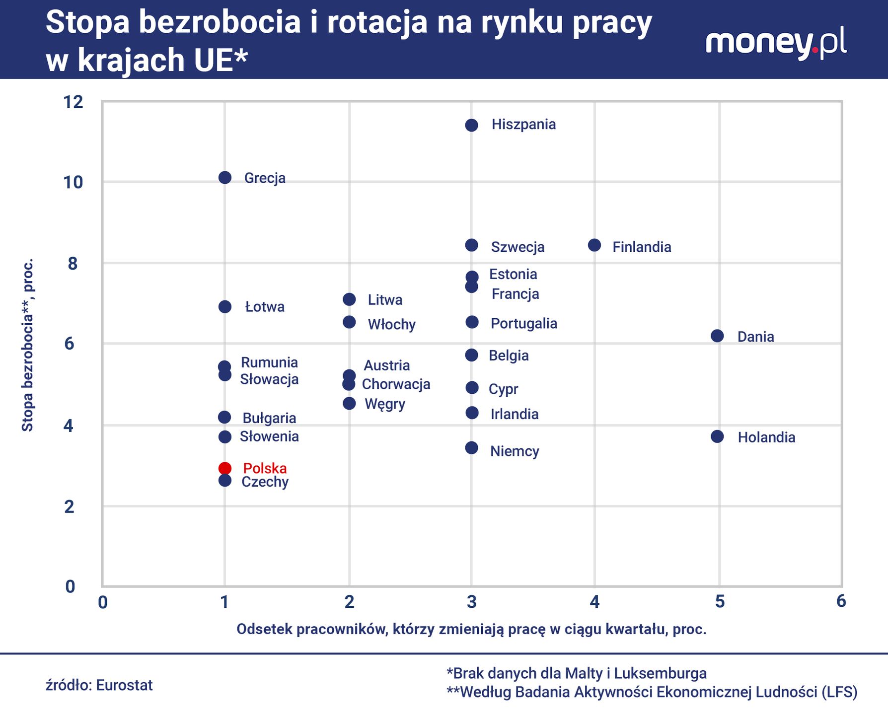 Bardzo niska stopa bezrobocia nie jest w Polsce najwyraźniej 