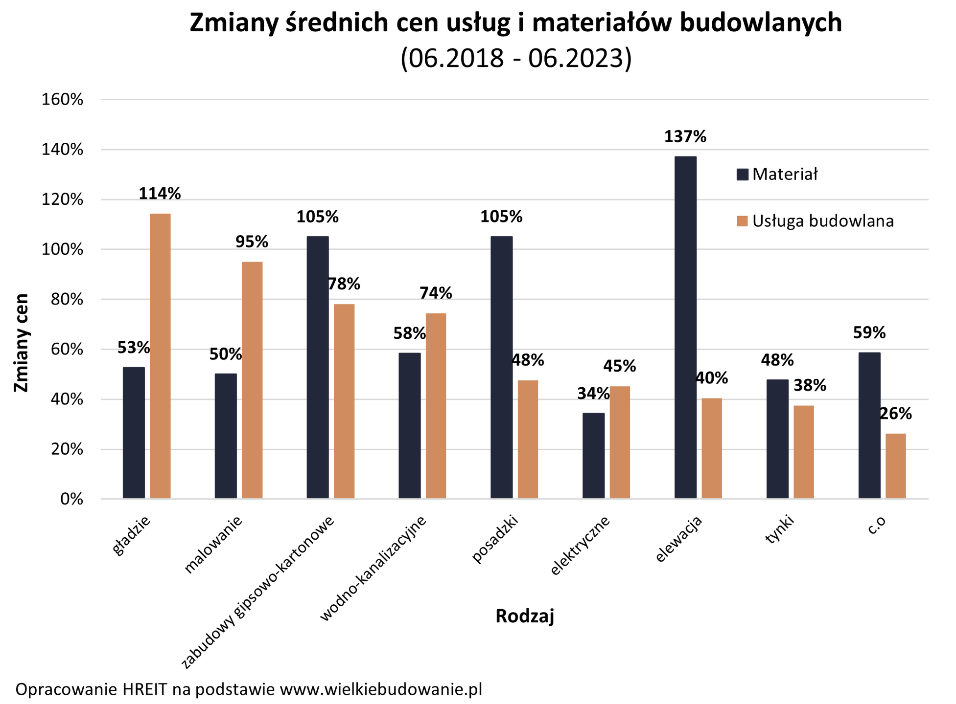 Zmiany średnich cen usług i materiałów budowlanych