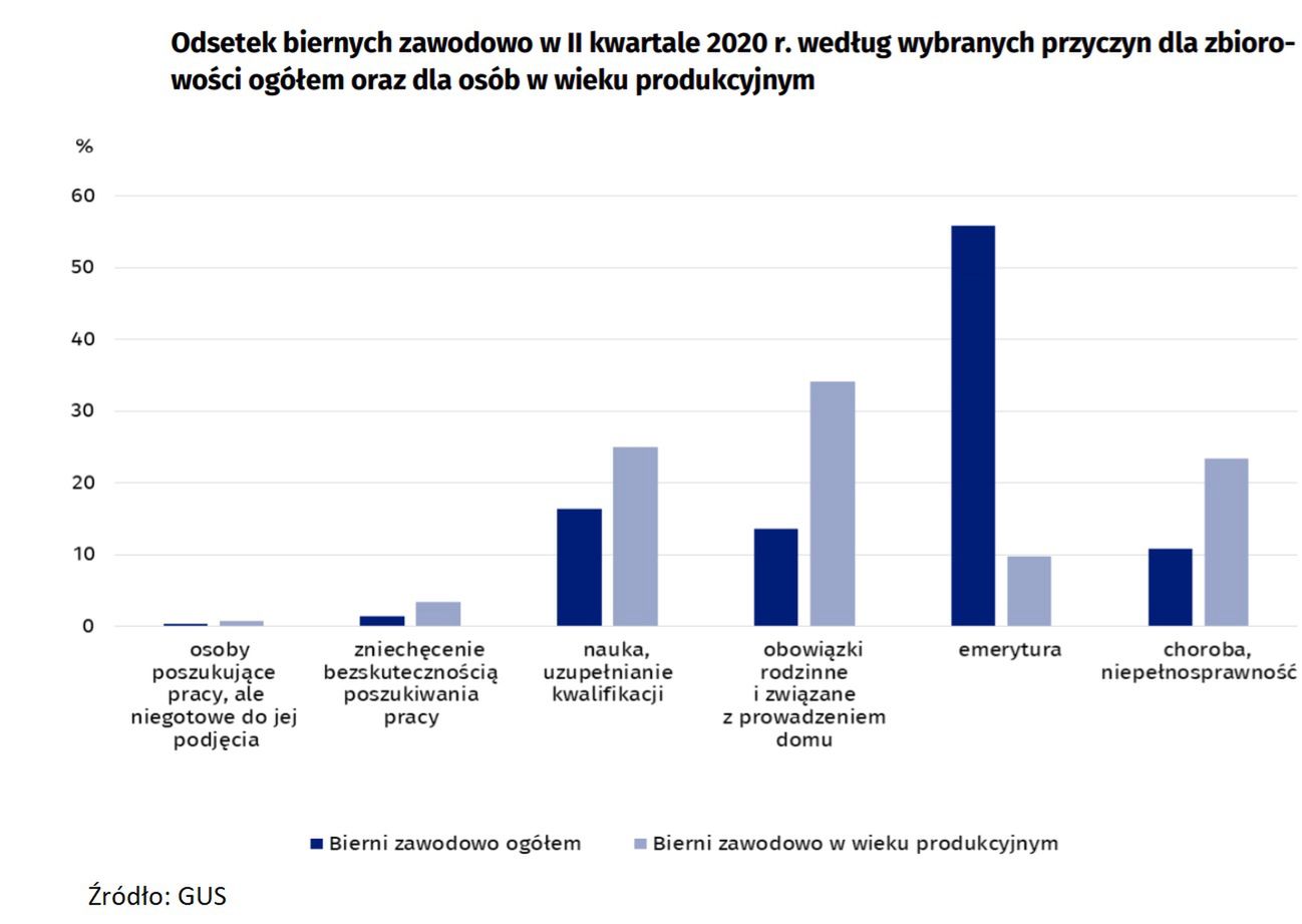 Wykres - osoby bierne zawodowo