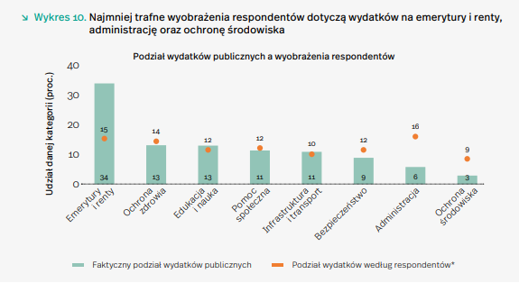 Badanie PIE dot. wyobrażeń Polaków o wydatkach państwa