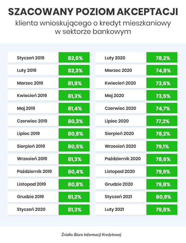 Kredyty mieszkaniowe. Poziom akceptacji.