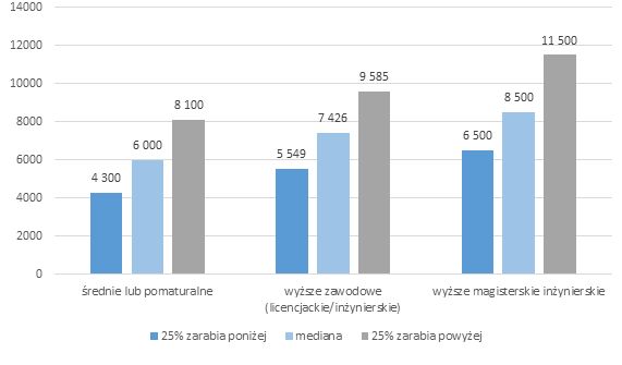 Miesięczne wynagrodzenia całkowite administratorów systemów IT z różnym poziomem wykształcenia w 2021 roku (brutto w zł. )