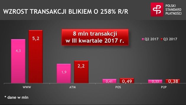 BLIK wzrost Q3