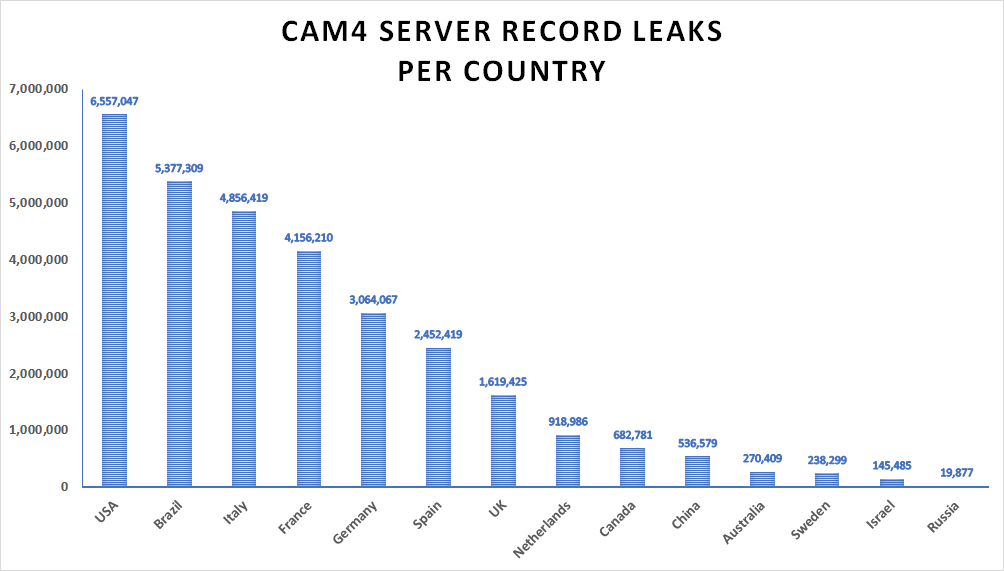 Kraje z największą liczbą dotkniętych wyciekiem użytkowników CAM4, fot. Safety Detectives