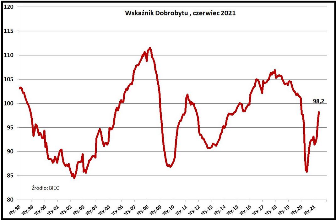 Wskaźnik dobrobytu BIEC