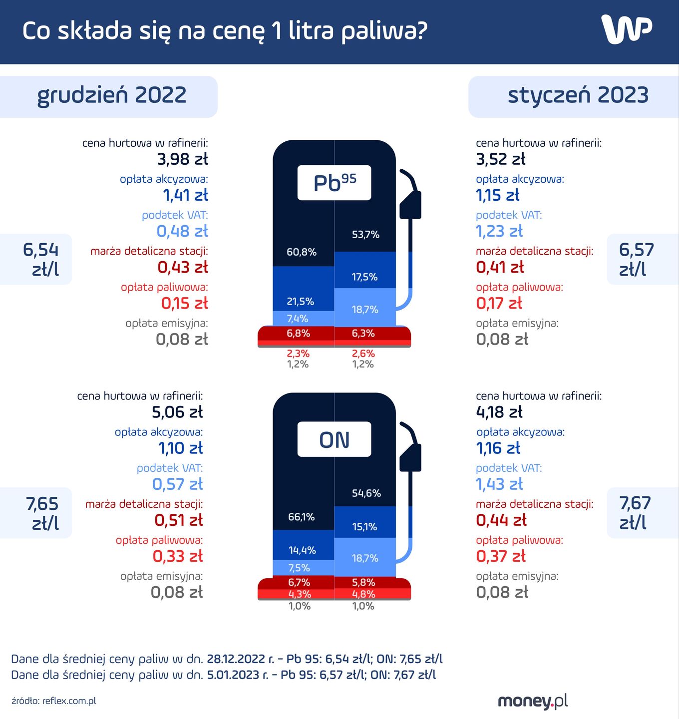 Składniki ceny jednego litra benzyny i oleju napędowego. Dane z końca grudnia 2022 r. i początku stycznia 2023 r. 