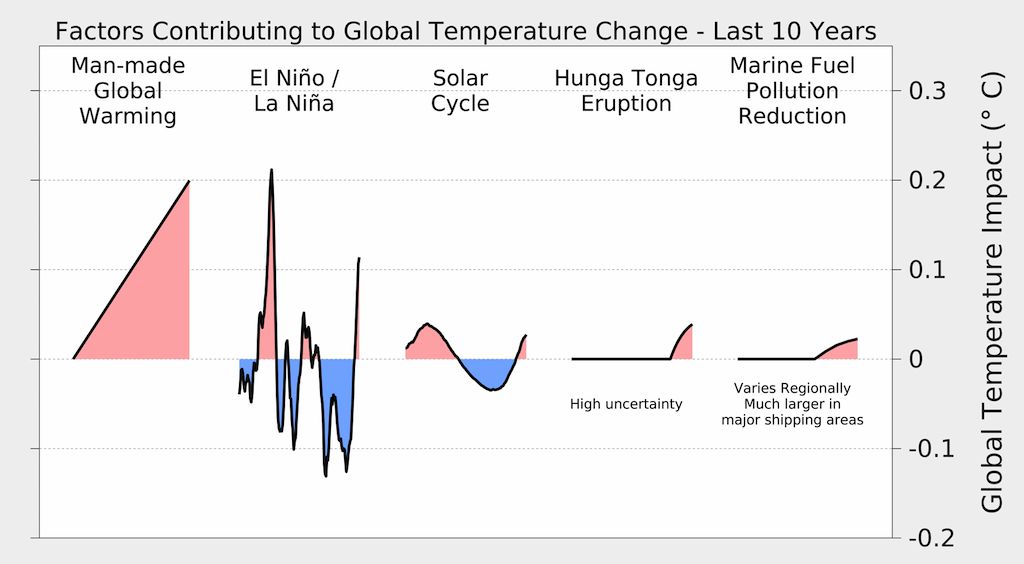 Czynniki wpływające na temperaturę Ziemi w ostatnich 10 latach