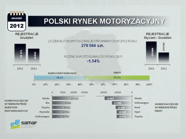 Polski rynek i import 2012 - podsumowanie i prognozy na kolejny rok