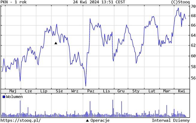 Kurs akcji Orlenu w 2024 roku
