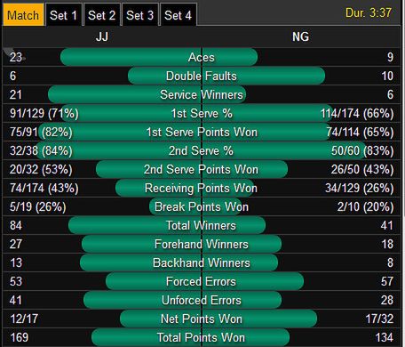 Statystyki meczu Jerzego Janowicza z Norbertem Gombosem