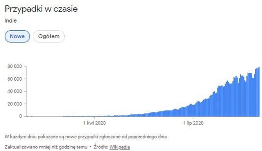 Wykres przedstawiający nowe przypadki zakażeń w kolejnych dniach w Indiach