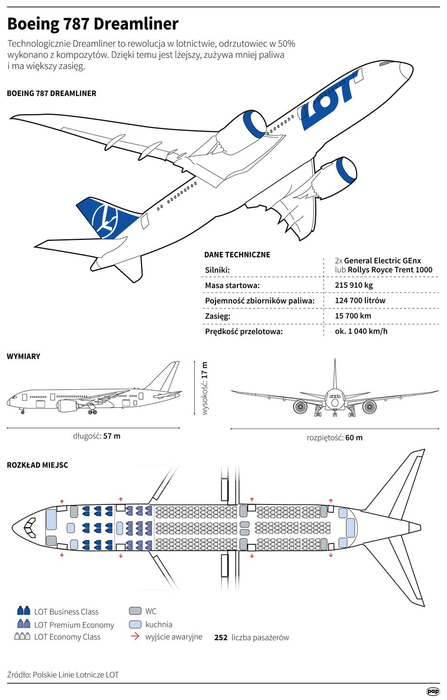 Użytkownikiem Boeingów 787-8 Dreamliner są także PLL LOT