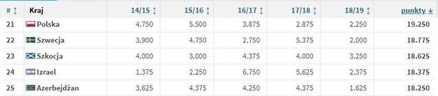 Ranking UEFA (źródło: transfermarkt.de)