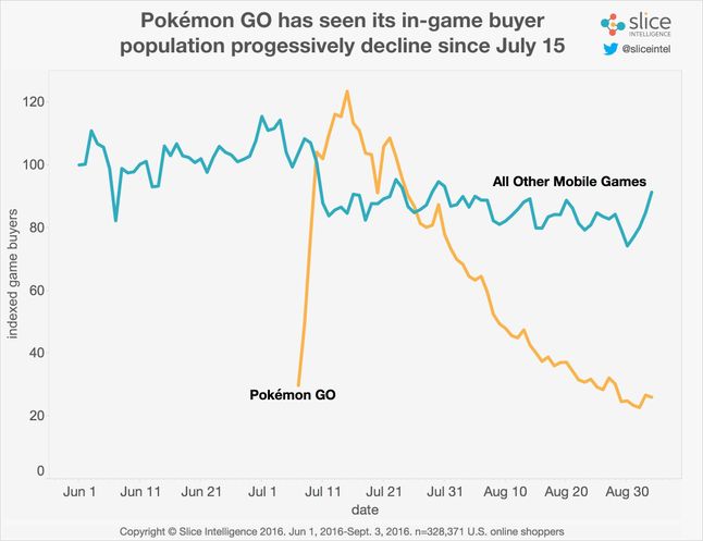 Spadek liczby osób dokonujących płatności w grze Pokemon GO