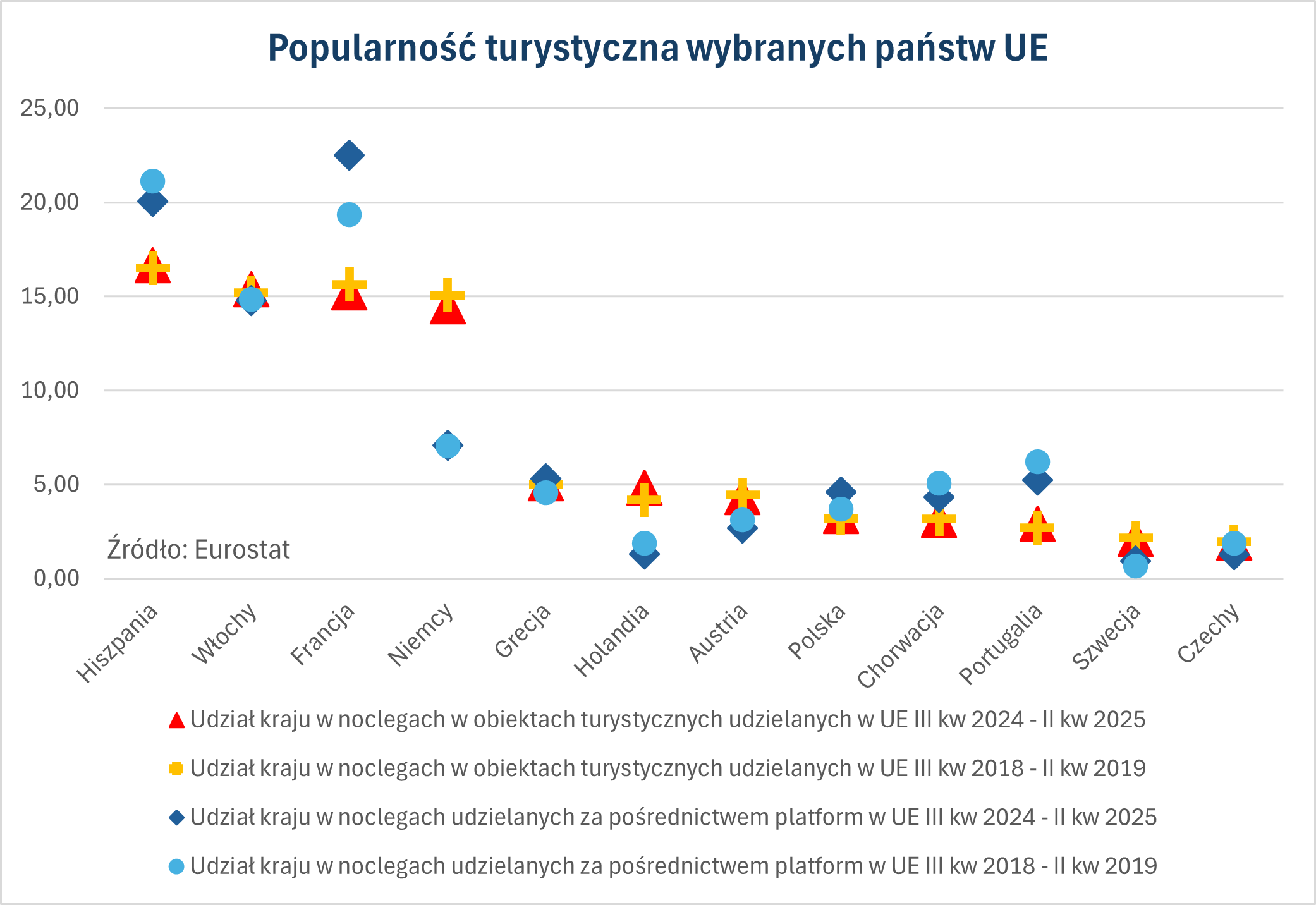 Na rynku noclegów oferowanych przez platformy internetowe Polska