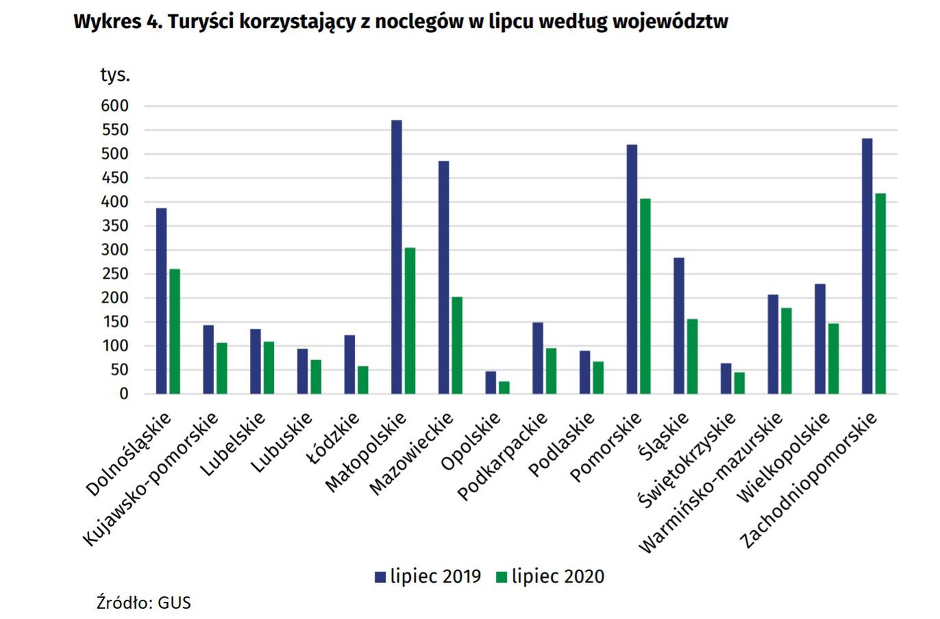 turyści w lipcu wykres
