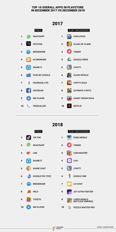 Porównanie TOP 10 najczęściej pobieranych aplikacji w indyjskim Play Store, źródło: Factor Daily.