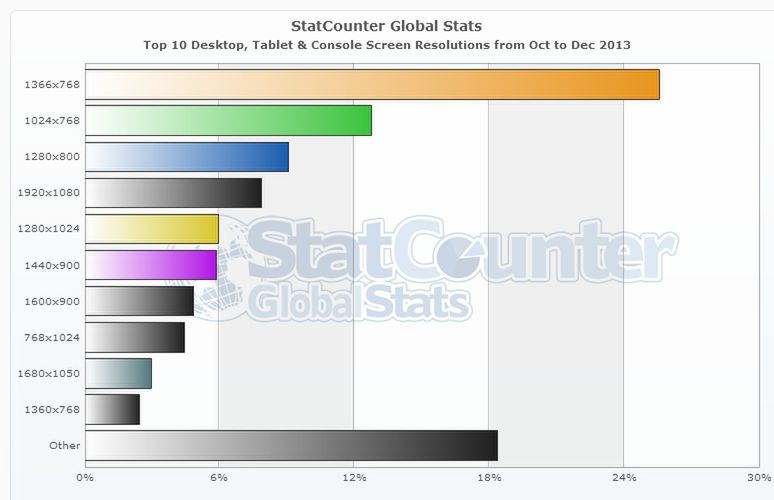 Najpopularniejsze rozdzielczości monitorów internautów (Q4 2013)